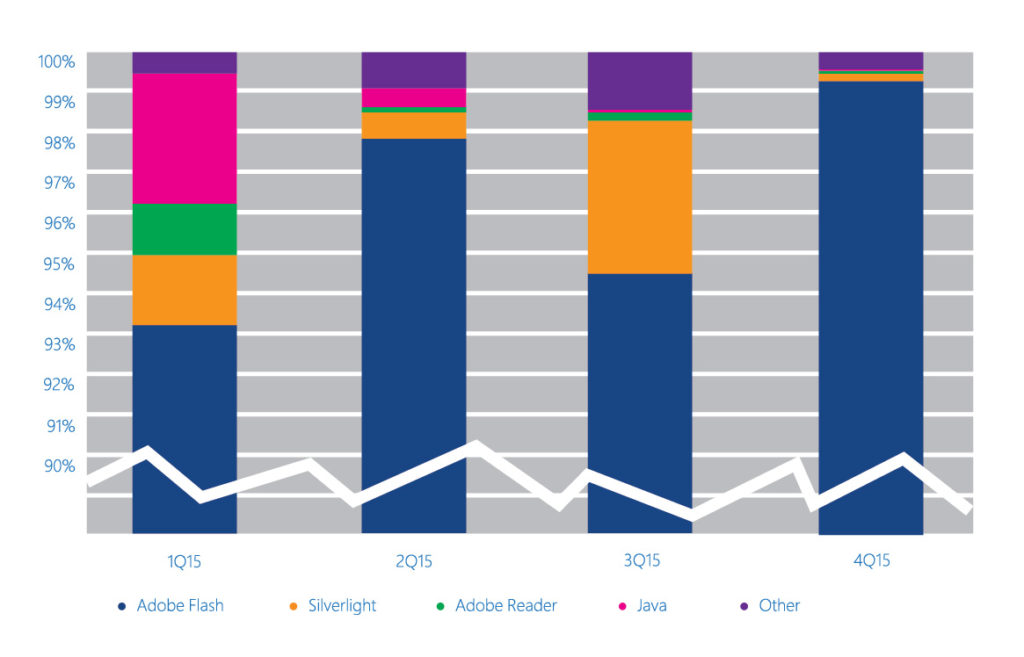 A chart showing the most commonly detected threat across Adobe Flah, Silverlight, Adobe Reader, Java and others.