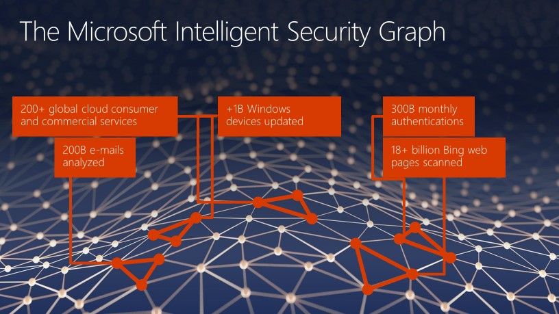 Microsoft intelligent security graph