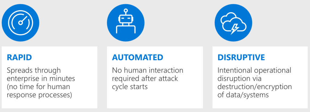 Figure 1: Characteristics of rapid cyberattacks