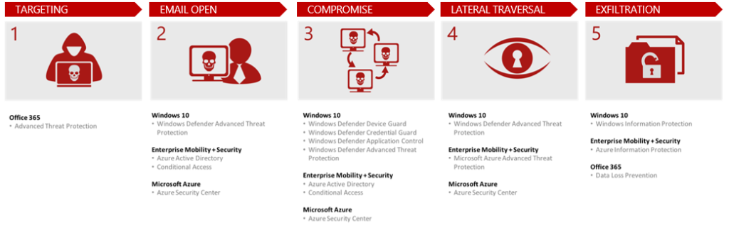 Stages of a phishing attack