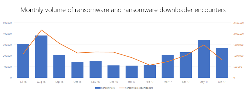 Figure 2. Total ransomware encounters by month, July 2016-June 2017 (source: Ransomware FAQ page)
