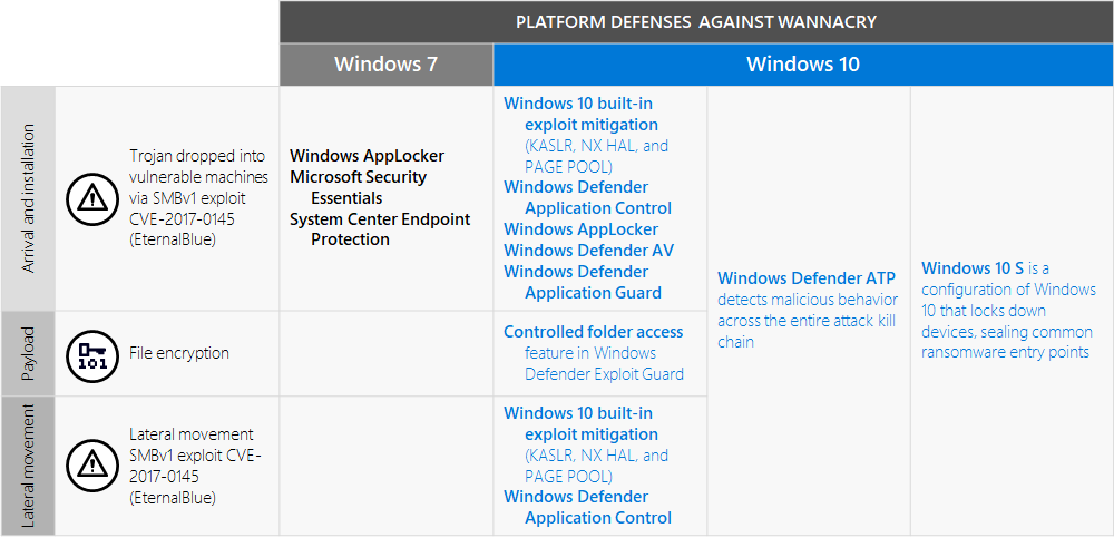 Figure 2. Windows 7 and Windows 10 platform defenses against WannaCry