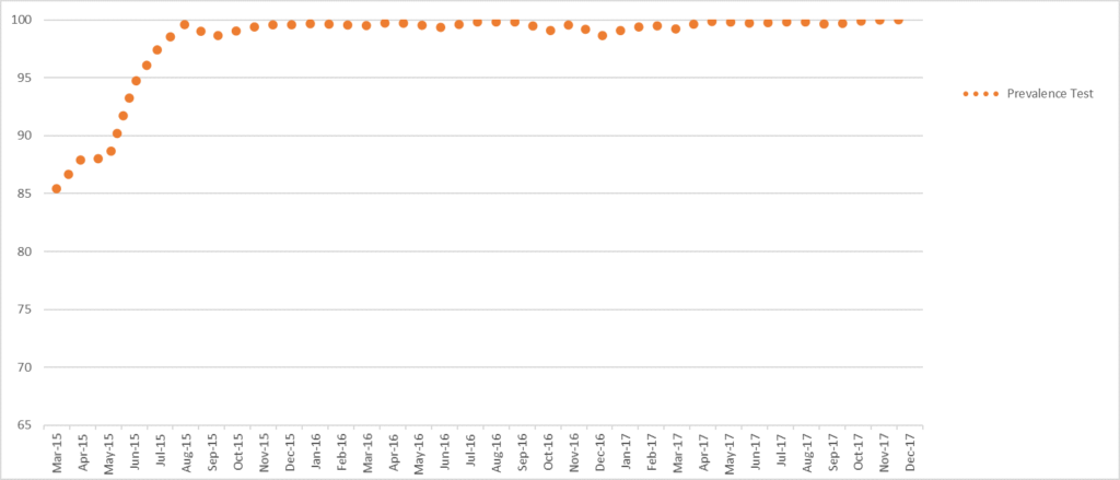Our scores on AV-Comparatives experienced a very similar spike, trajectory, and results.