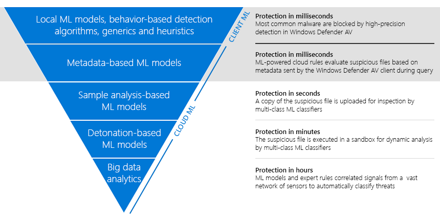 Our antivirus solution can now block malware using local and cloud-based machine learning models.
