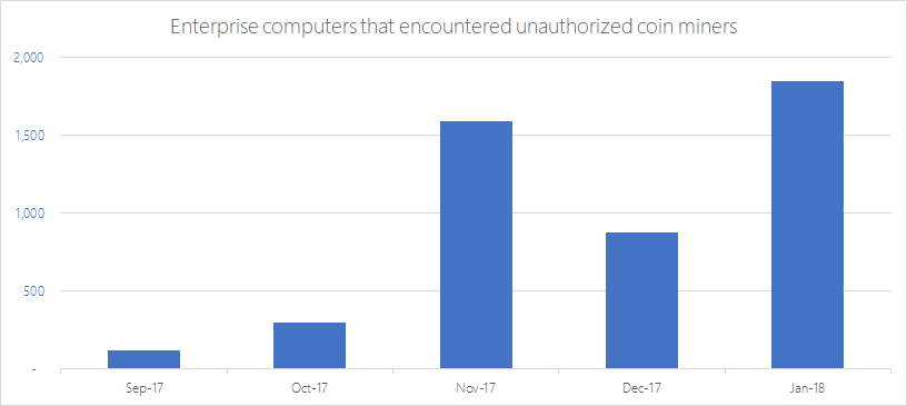 Figure 4. Volume of unique computers in enterprise environments with PUA protection enabled that encountered unauthorized coin miners