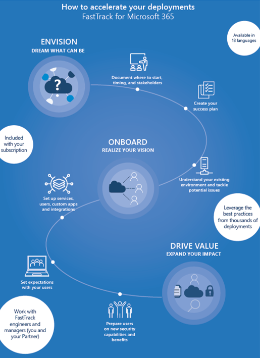 A diagram showing how to accelerate your deployments for Microsoft 365