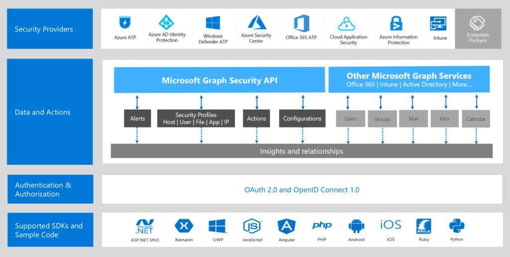 A data architecture diagram