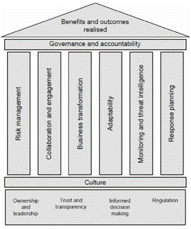 A diagram in the shape of a house with pillars to show the areas required to develop cyber resilience and the key responsibilities of the board