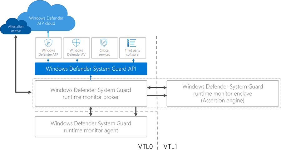 Figure 2. Windows Defender System Guard runtime attestation