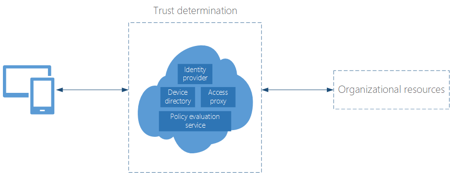 Basic components of a general Zero Trust network model