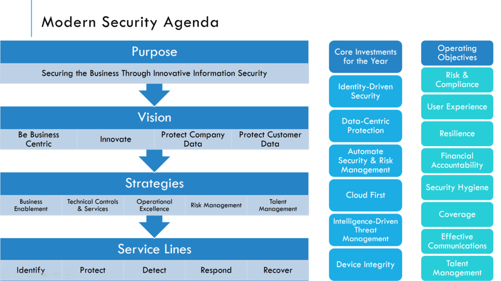 A figure showing an example of a modern security agenda that can be summarized in a single slide for the purpose of sharing with your executive team.