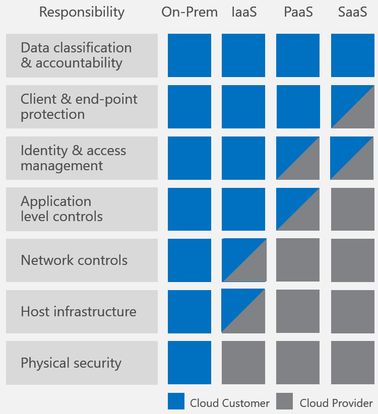 The model shows how customers are responsible for ensuring the data