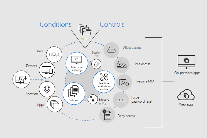 Infographic of a conditions and controls that create a secure network.