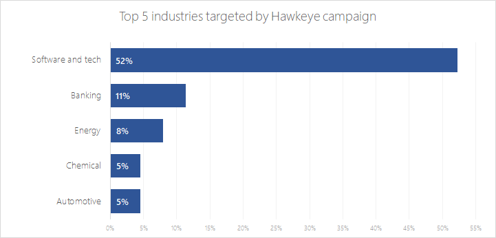 Top industries targeted by the April 2018 Hawkeye campaign.