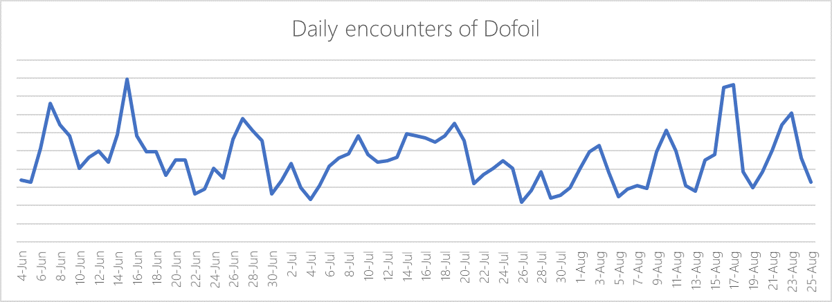 Detections of the memory-resident Dofoil payload.