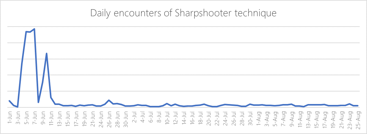 Windows Defender ATP telemetry shows two Sharpshooter campaigns in June.
