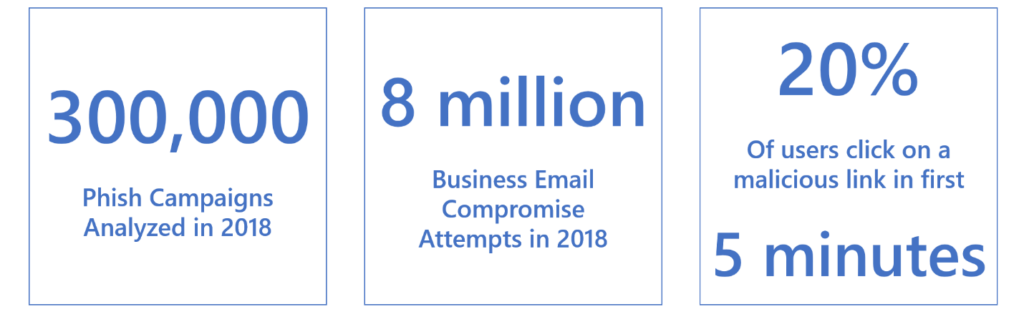 Phish email statistics from Office 365 from January 2018 to September 2018