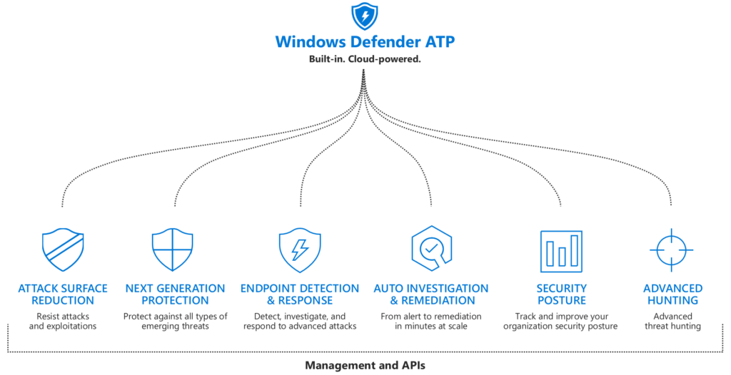 A chart showing new enhancements to Windows Defender ATP