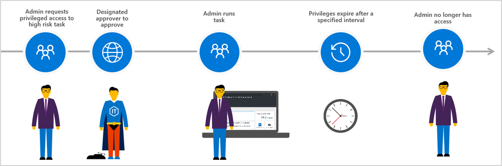 Figure 4: Privileged access management allows you to enforce zero standing access for your privileged administrative accounts