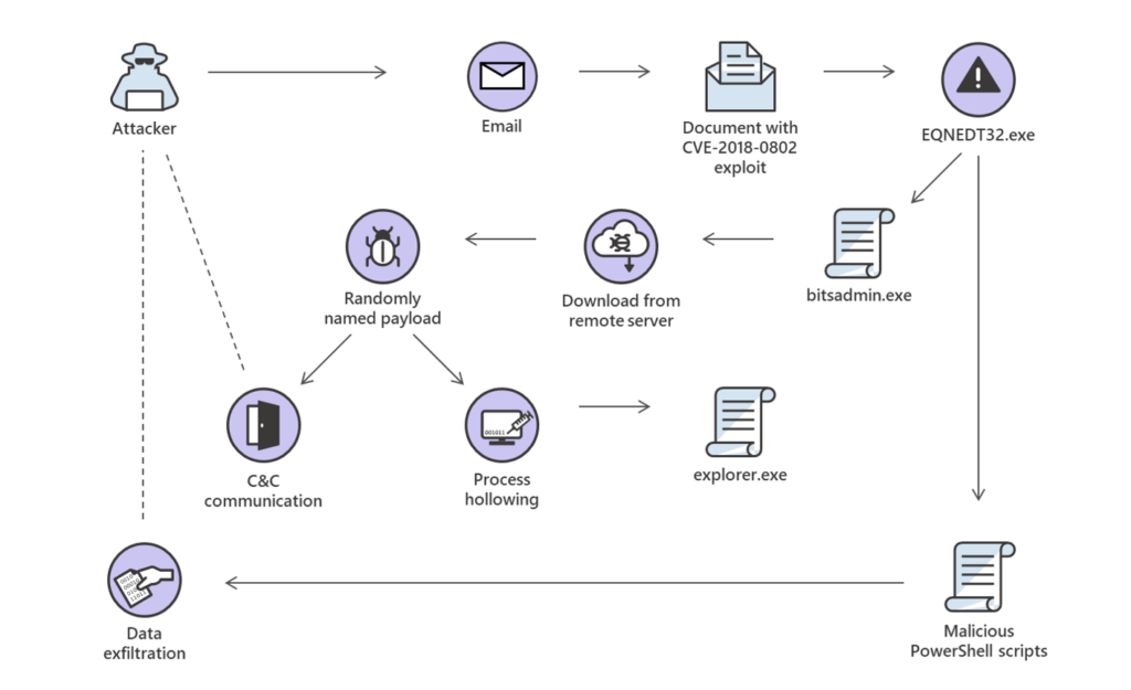 Campaign attack chain