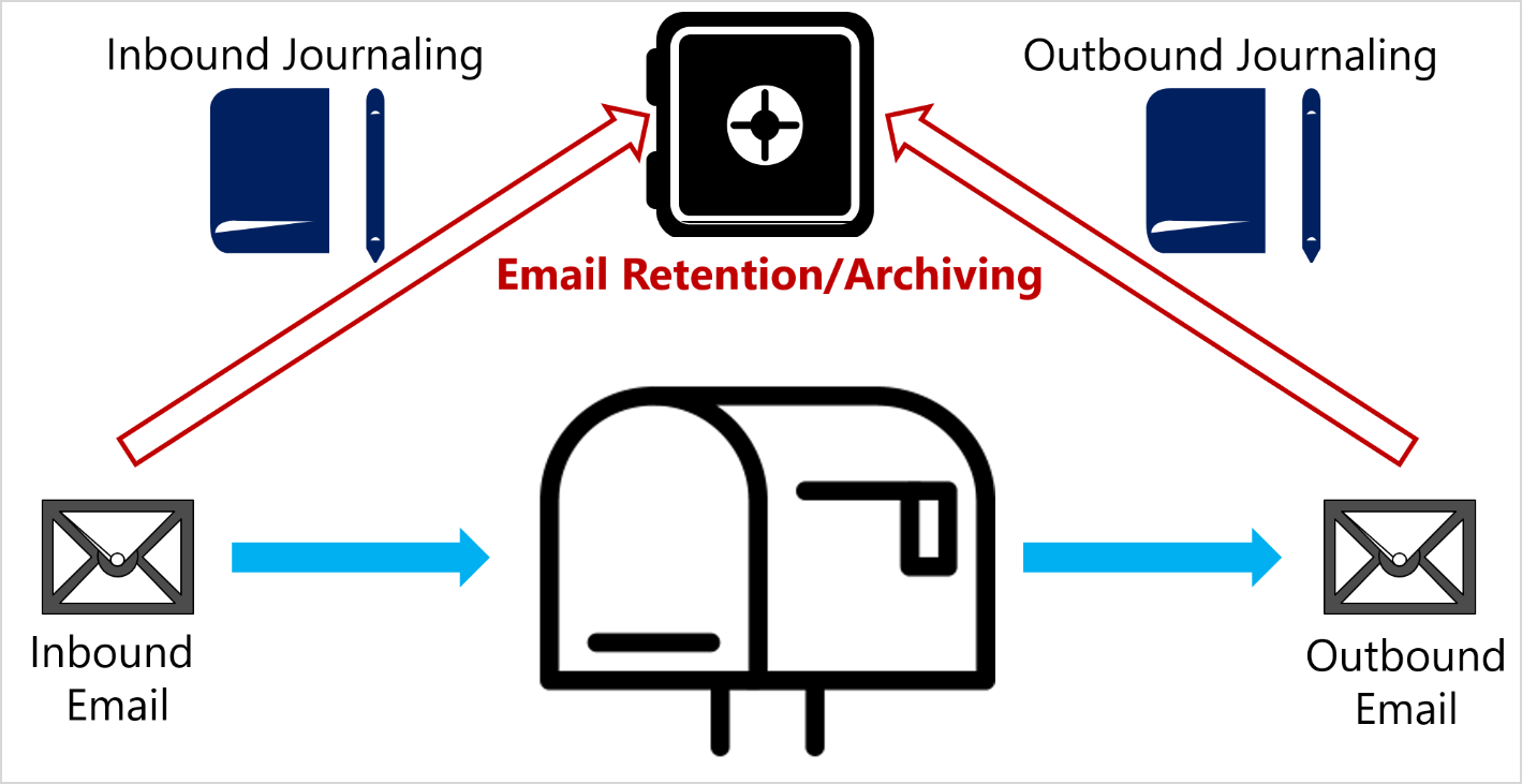 Figure 1. Email journaling mail flow.