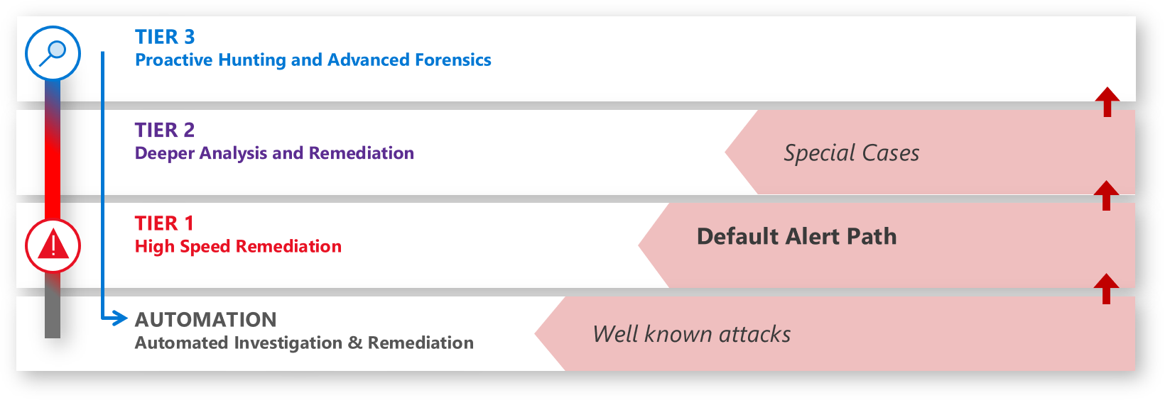 SOC analyst tiers plus automation