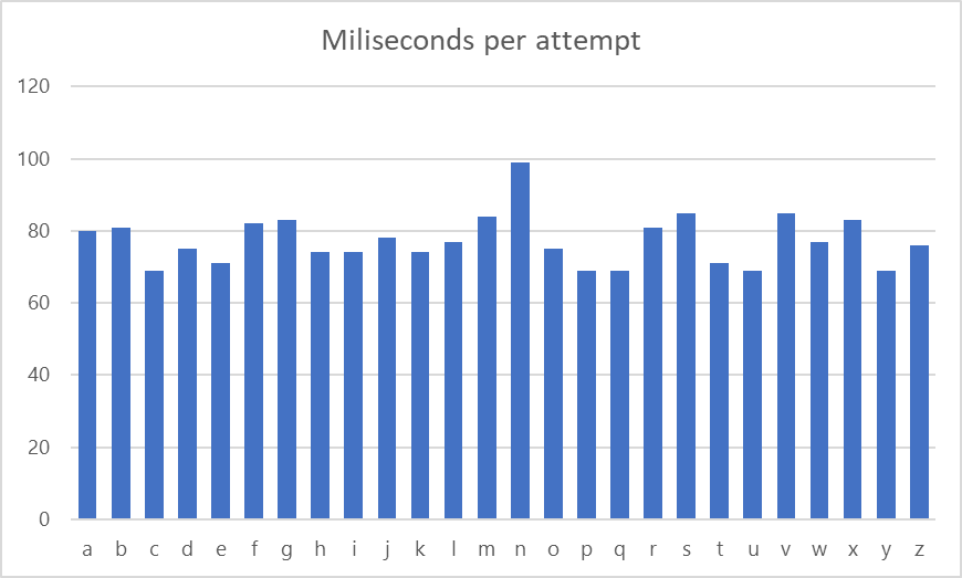 Column graph showing time of reply per character attempt