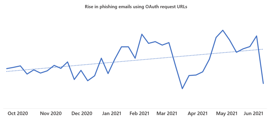 OAuth phishing URL trend from October 2020