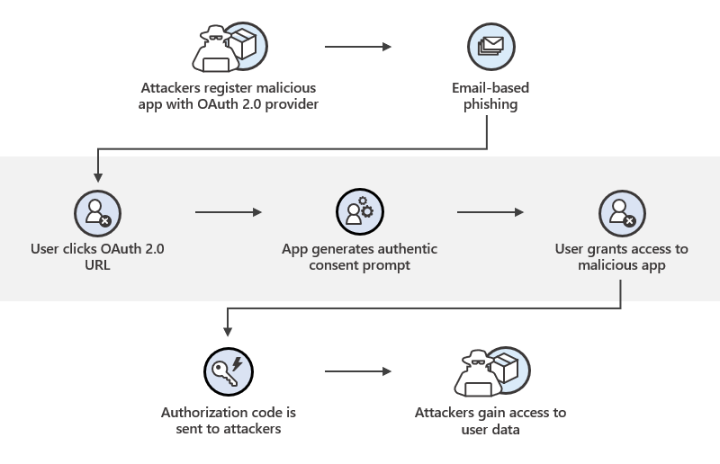 Consent phishing attack flow