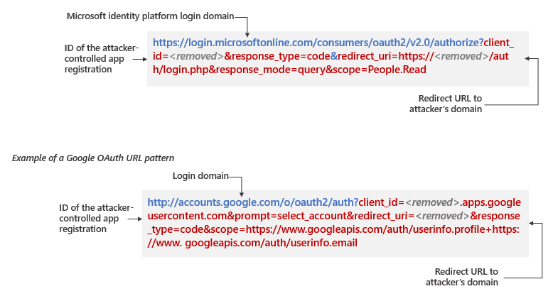 Observed patterns in OAuth URLs pointing to attacker’s domain