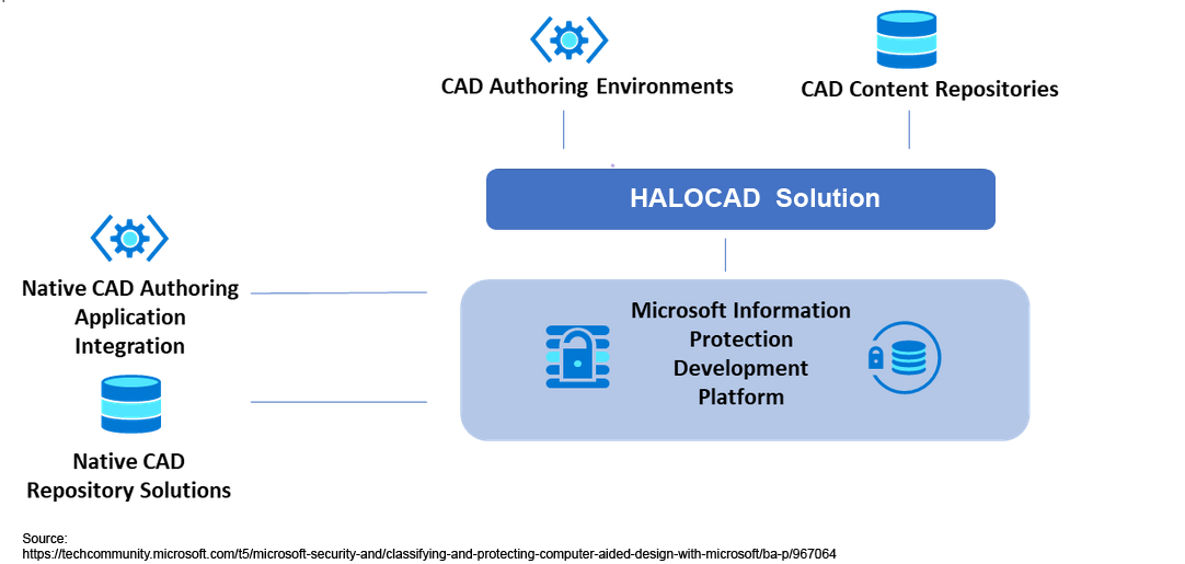 HALOCAD solution architectural diagram 1