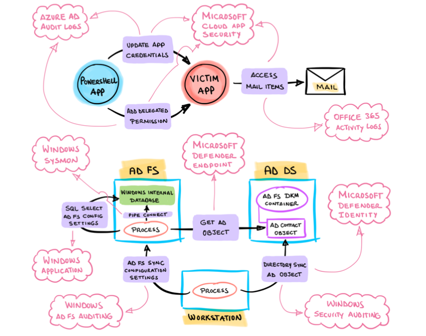Adversarial techniques mapped to sources of data.