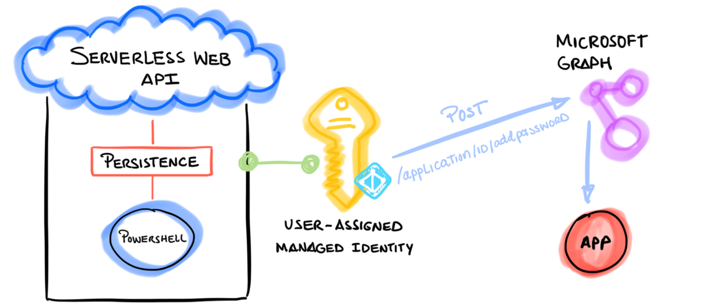 Cloud Katana’s identity adding credentials to an Azure AD application via Microsoft Graph API.
