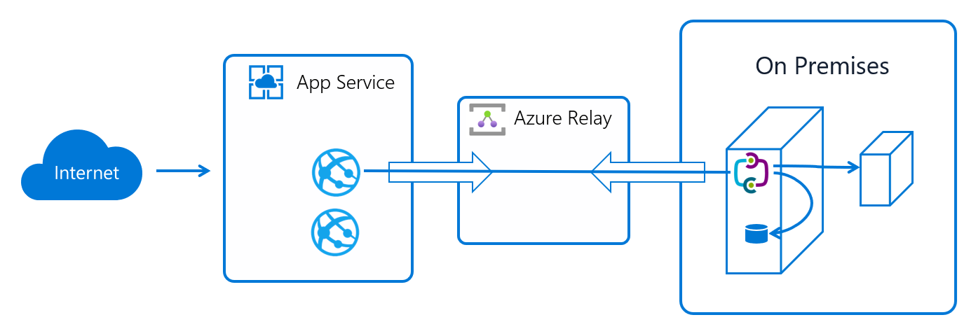 Running simulations on resources on-premises from Cloud Katana function app.