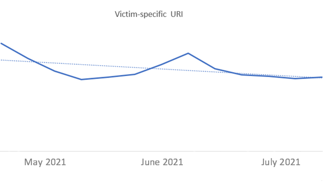Tracking data for emails containing URLs with email address in the PHP parameter