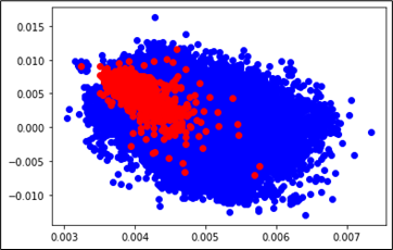 A two-dimensional representation of embeddings, where the red dots represent one brand