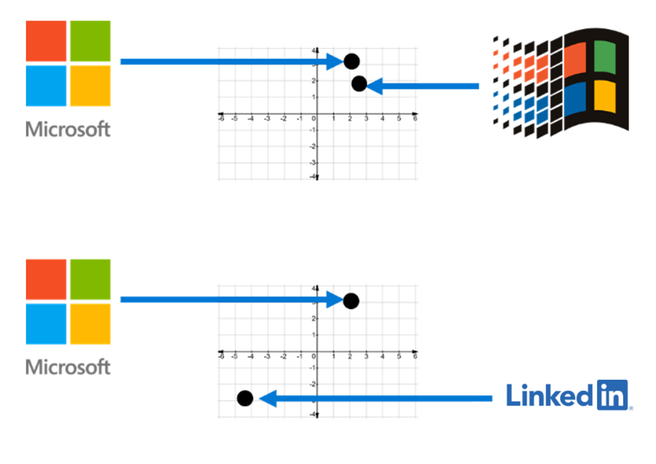 Successful Siamese network embeddings