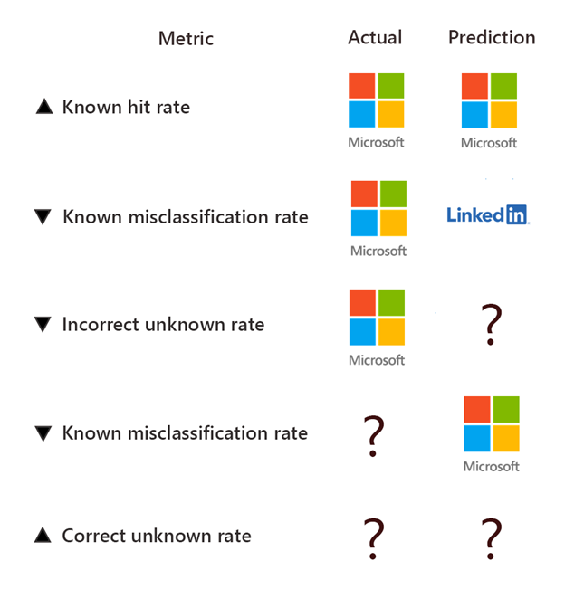 Classification metrics