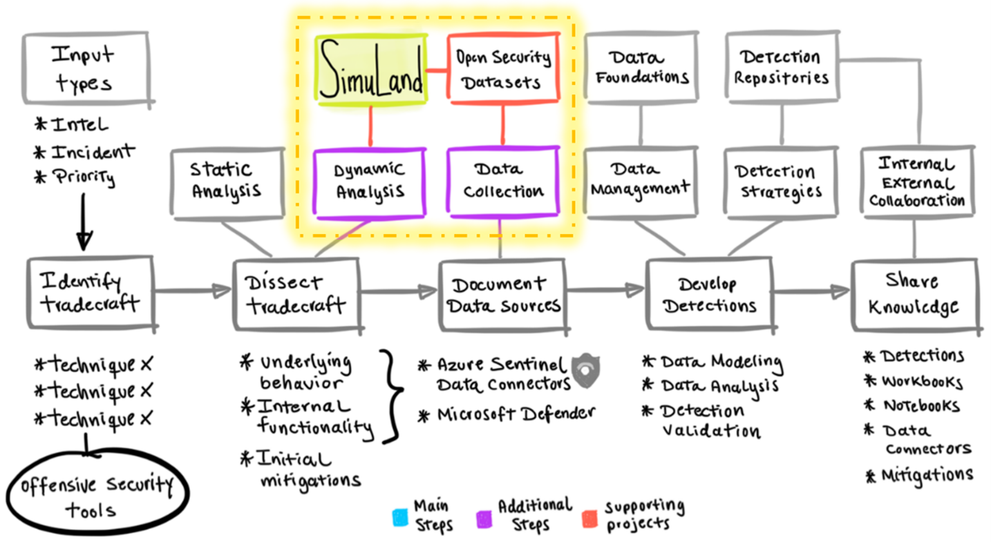 Map of a threat research methodology emphasizing SimuLand and Security Datasets.