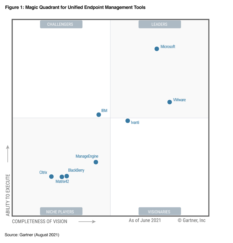 Four by four Magic Quadrant for Unified Endpoint Management measuring completeness of vision and ability to execute which shows service providers named in the Gartner report across all four quadrants with Microsoft as a Leader. 