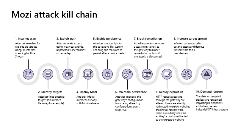 A diagram of a computer attack