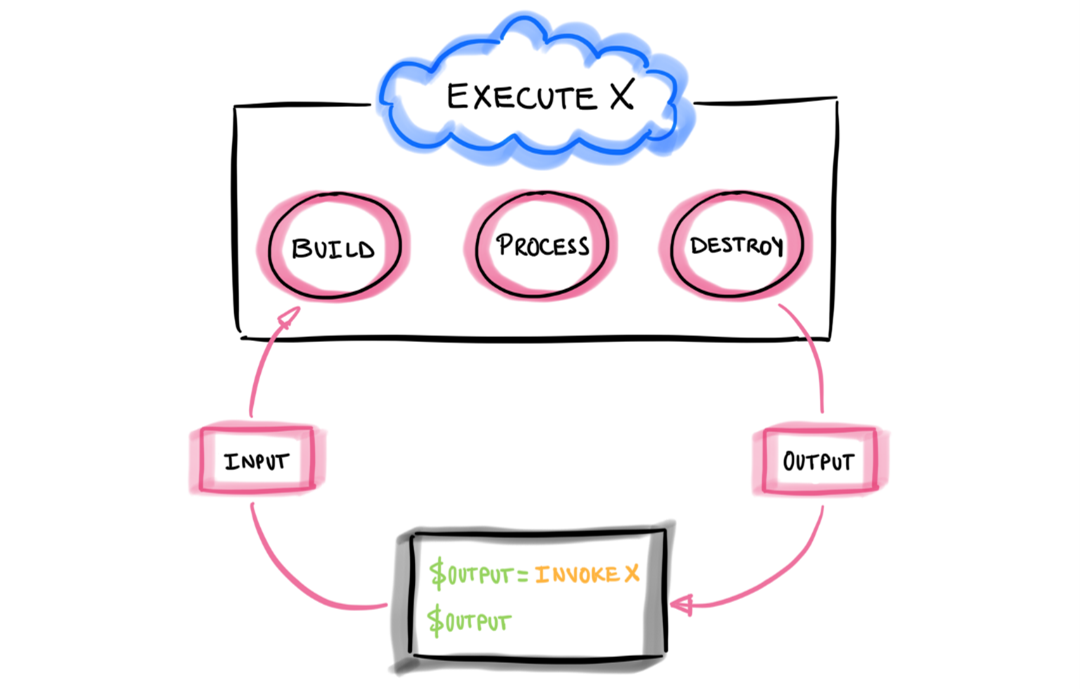 A basic definition of a serverless execution model.