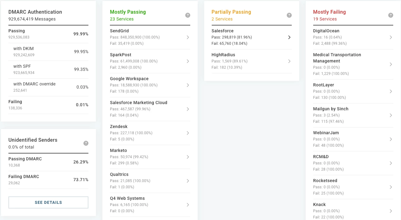 Image demonstrating Valimail Authenticate&rsquo;s ability to display activity in every domain and service at every stage of the process.