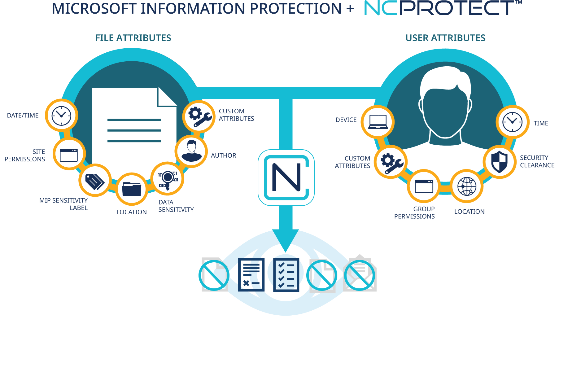 Image demonstrating the integration with NC Protect and Microsoft Information Protection.