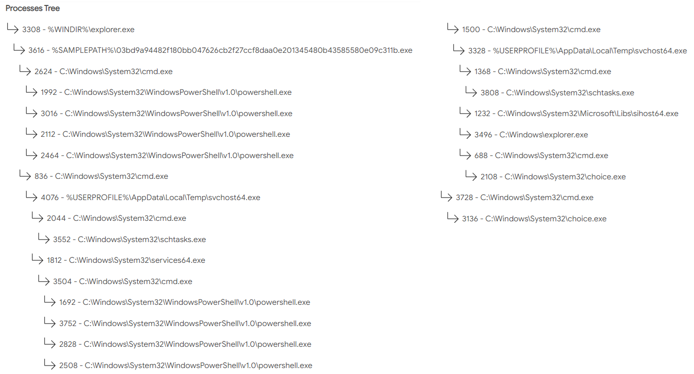Process tree, process created, and process terminated info in Microsoft Sysinternals report.