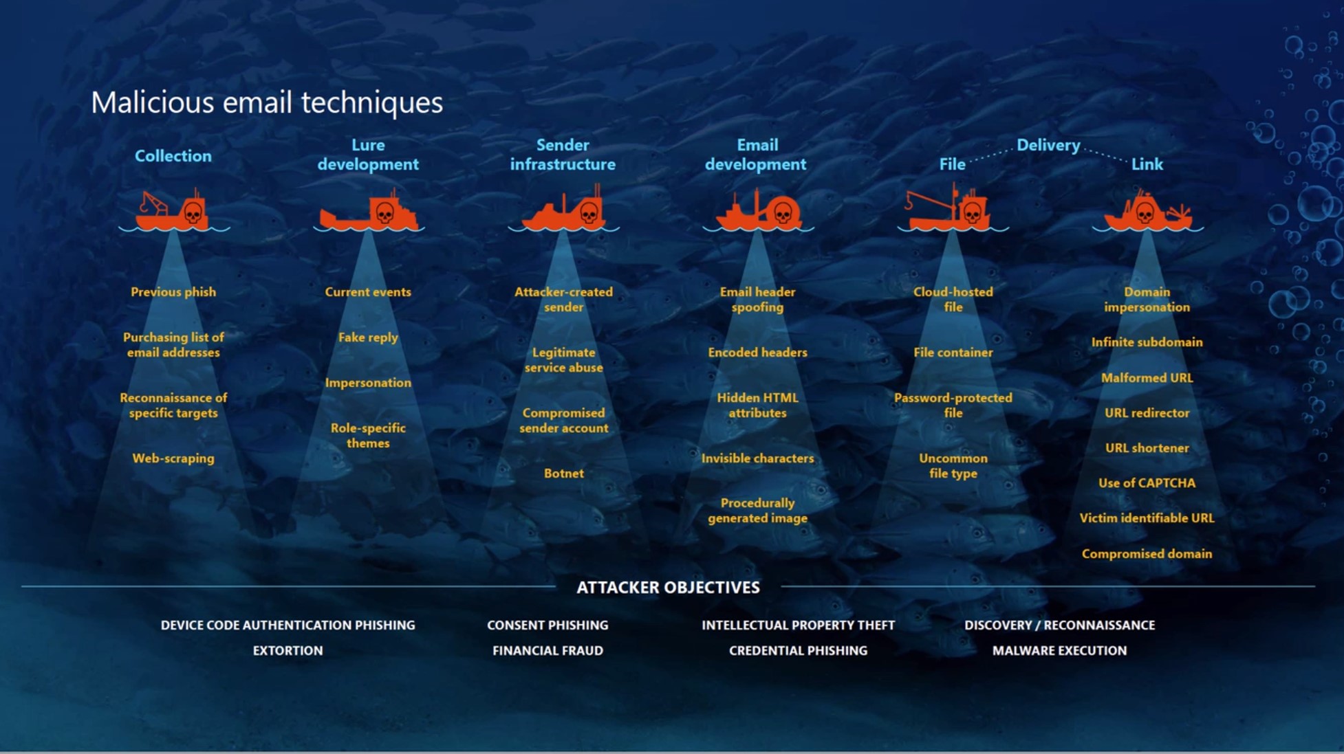 Graph showing malicious email techniques including steps from collection, lure development, sender infrastructure, email development, and delivery through files or links. Attacker’s objectives listed at the bottom including extortion, financial fraud, consent phishing, device code authentication, intellectual property theft, credential phishing, discovery/reconnaissance, and malware execution.