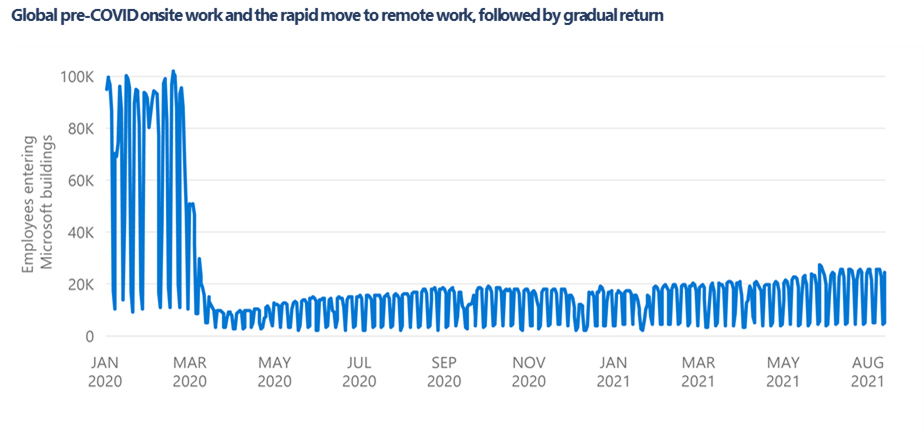 Timeline showing the transition from Global pre-Covid onsite work for Microsoft employees beginning at around 100,000 employees entering Microsoft buildings in January 2020 and falling to around 30,000 employees by August of 2021.