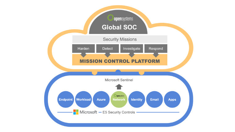 Open Systems’ MDR integration with Microsoft.
