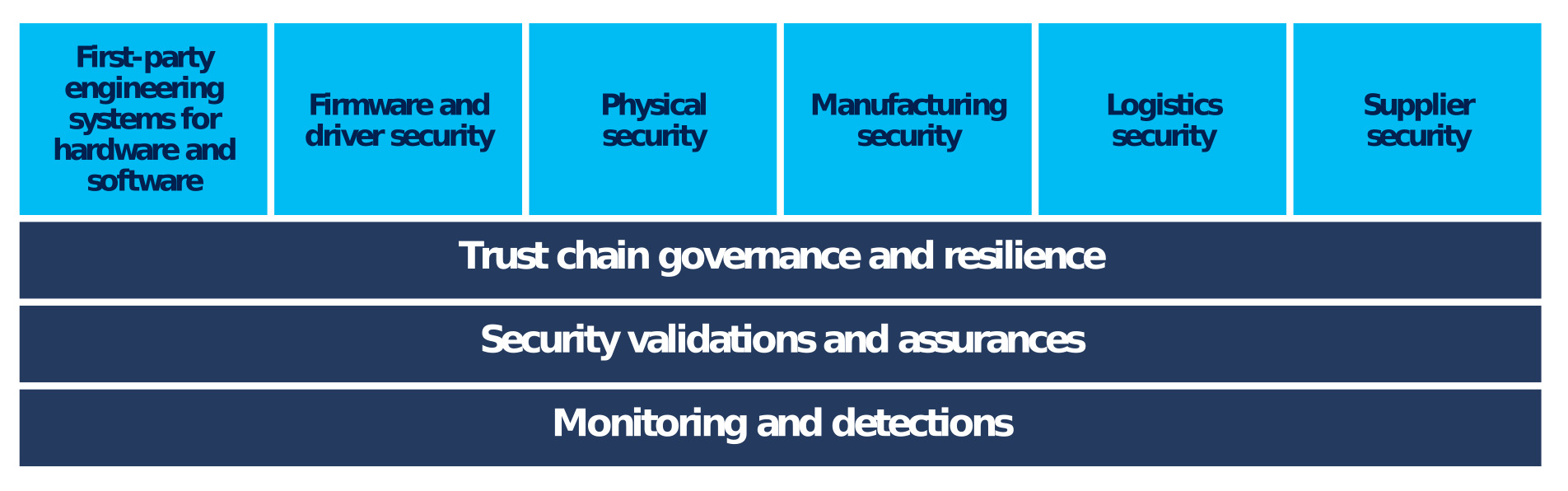 First-party engineering systems for hardware and software, Firmware and driver security, physical security, manufacturing security, logistics security, supplier security, trust chain governance and resilience, security validations and assurances, and monitoring and detections.